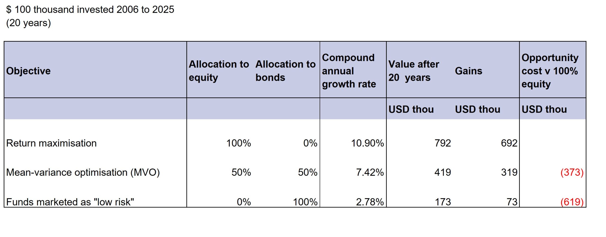 Return data taken from Professor Damodaran's data set (Stern Business School)